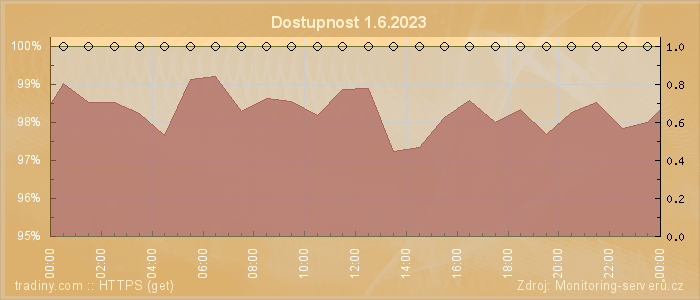 Graf dostupnosti