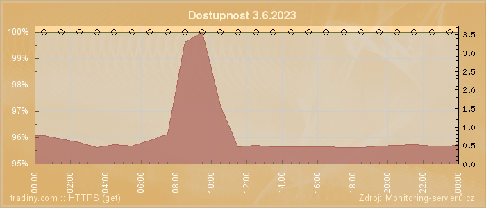 Graf dostupnosti