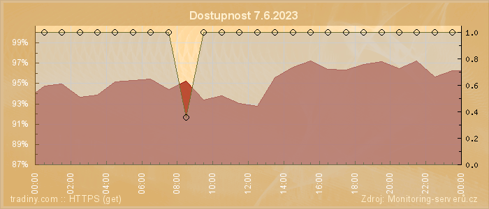 Graf dostupnosti