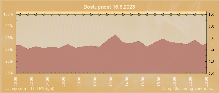 Graf dostupnosti