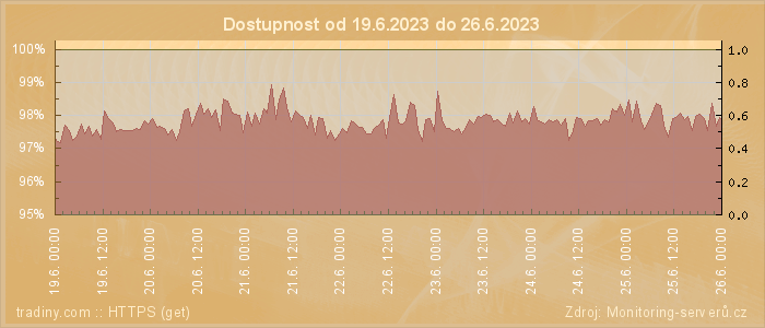 Graf dostupnosti