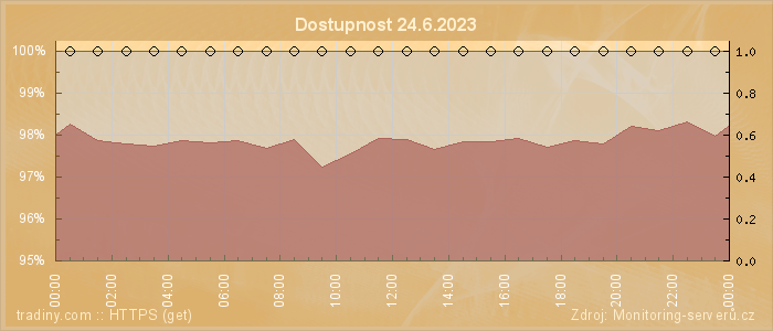 Graf dostupnosti