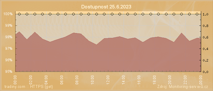 Graf dostupnosti