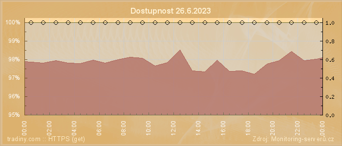 Graf dostupnosti