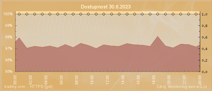 Graf dostupnosti