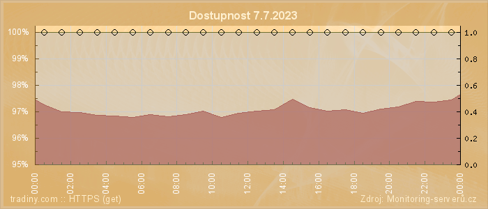 Graf dostupnosti