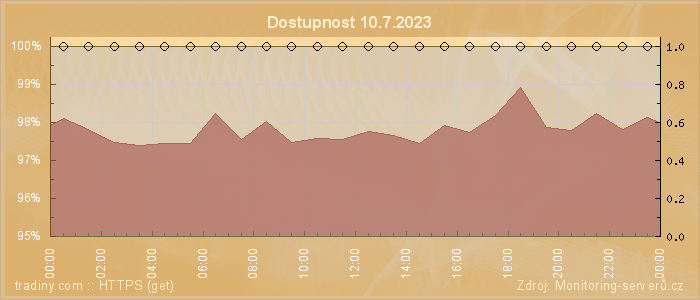 Graf dostupnosti