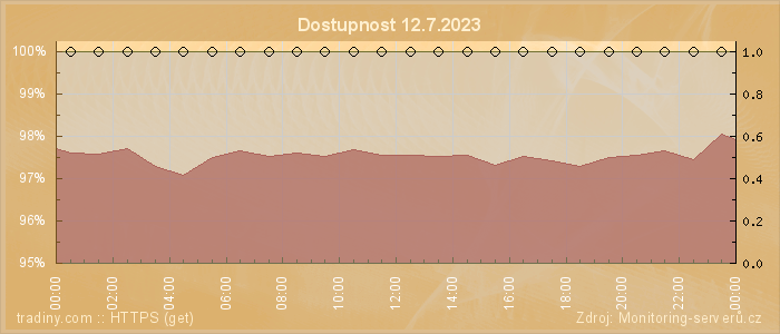 Graf dostupnosti