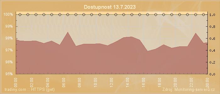 Graf dostupnosti