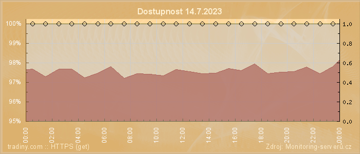 Graf dostupnosti