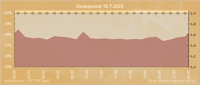 Graf dostupnosti