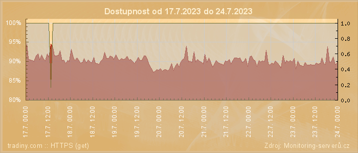 Graf dostupnosti