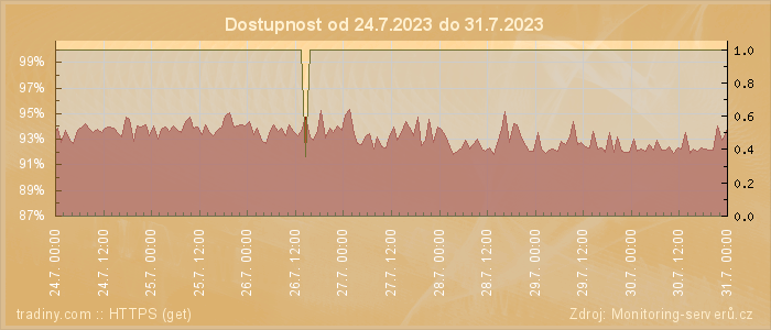 Graf dostupnosti