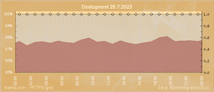 Graf dostupnosti