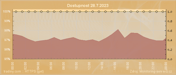 Graf dostupnosti