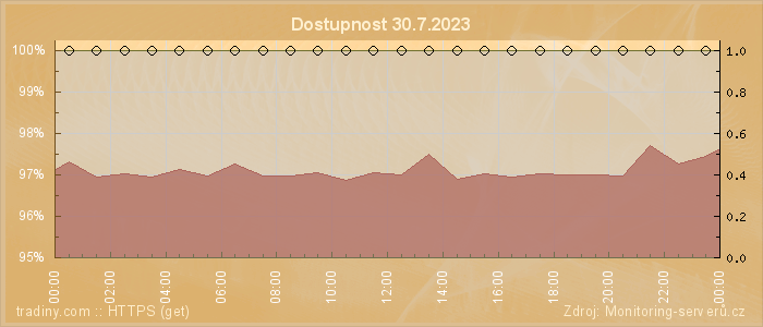 Graf dostupnosti