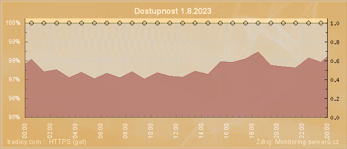 Graf dostupnosti