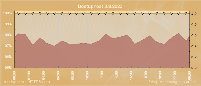 Graf dostupnosti