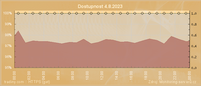 Graf dostupnosti