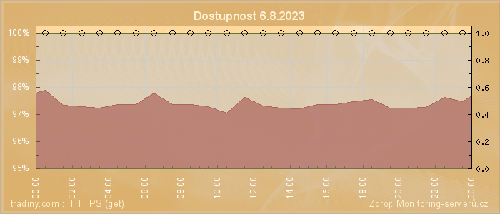 Graf dostupnosti