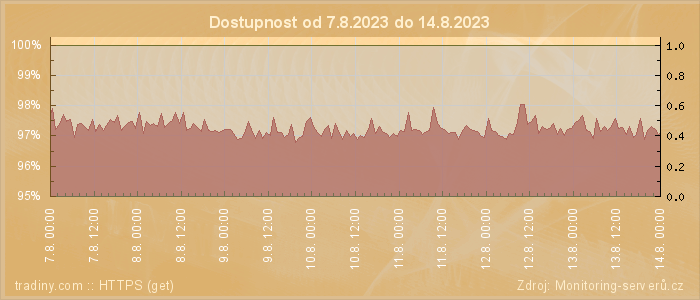 Graf dostupnosti