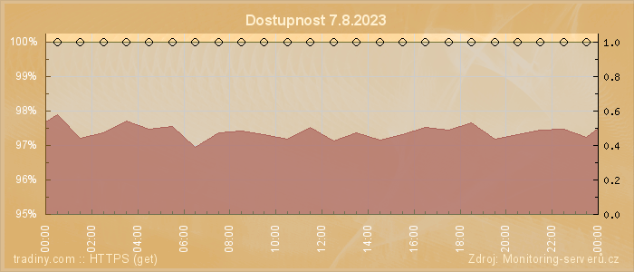 Graf dostupnosti