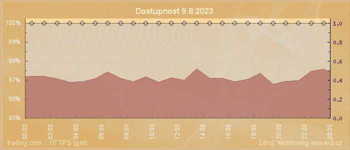 Graf dostupnosti