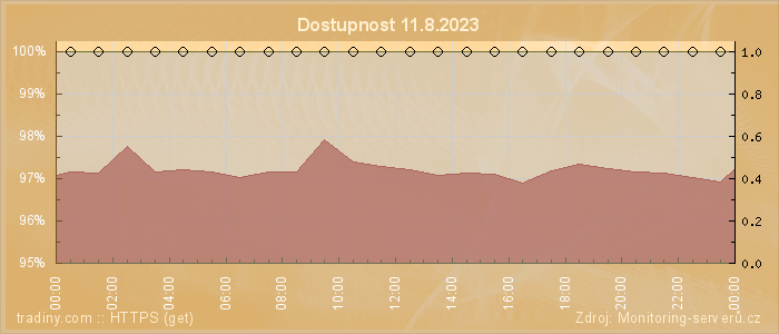 Graf dostupnosti