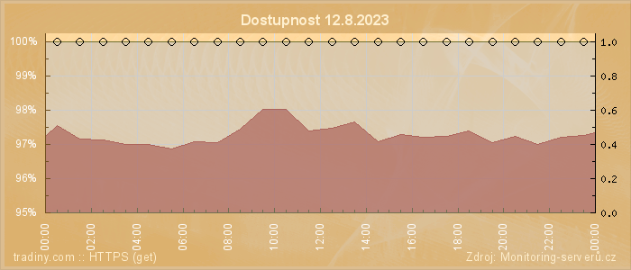 Graf dostupnosti