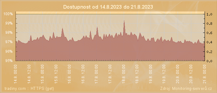 Graf dostupnosti