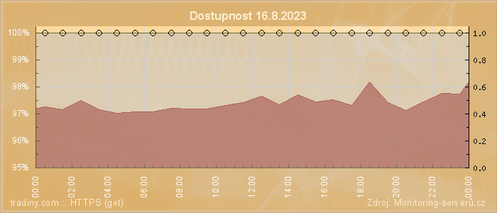 Graf dostupnosti