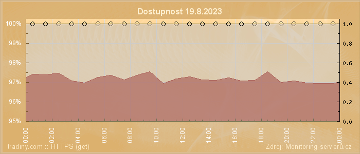 Graf dostupnosti