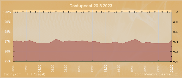 Graf dostupnosti