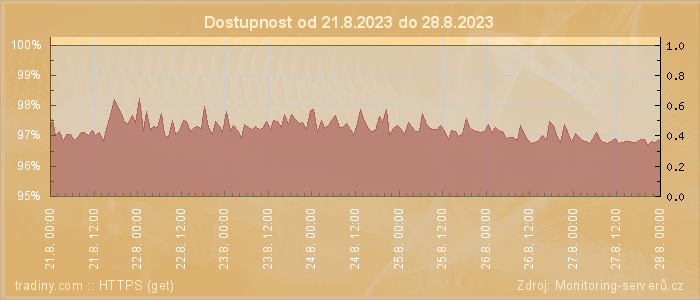 Graf dostupnosti