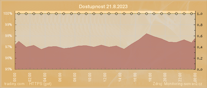 Graf dostupnosti