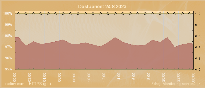 Graf dostupnosti