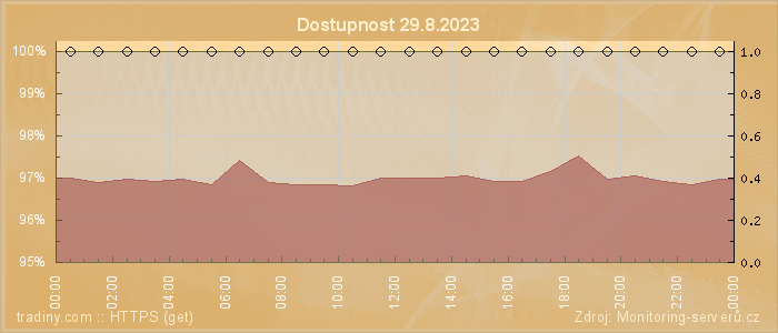 Graf dostupnosti