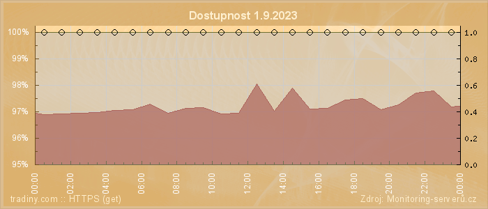 Graf dostupnosti