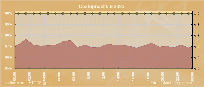 Graf dostupnosti