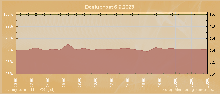 Graf dostupnosti