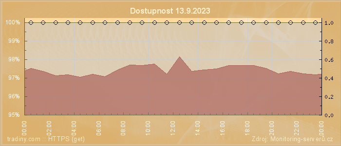 Graf dostupnosti