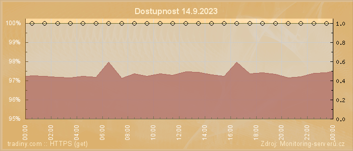 Graf dostupnosti