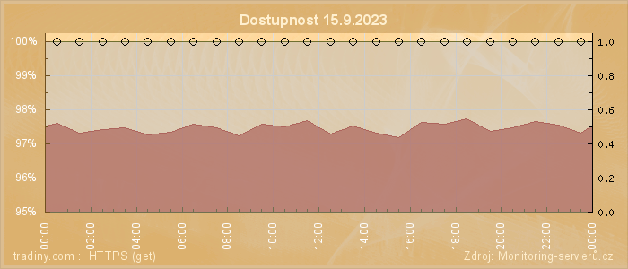 Graf dostupnosti