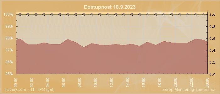 Graf dostupnosti