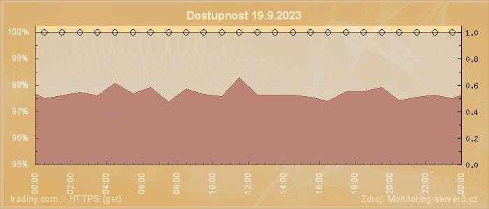 Graf dostupnosti