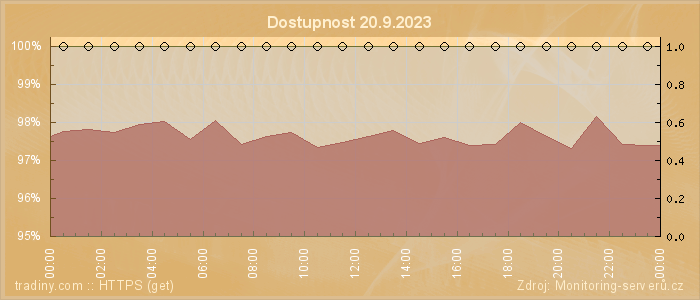 Graf dostupnosti