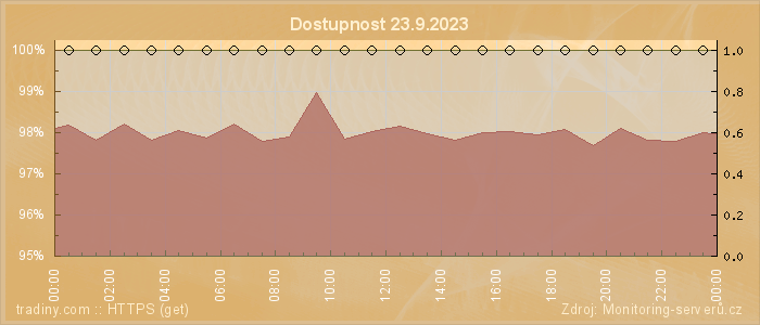 Graf dostupnosti