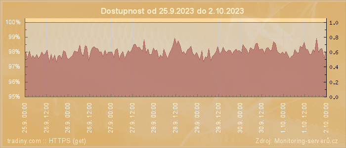 Graf dostupnosti