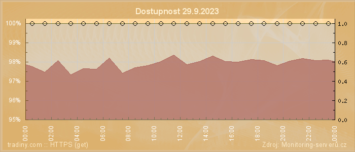 Graf dostupnosti