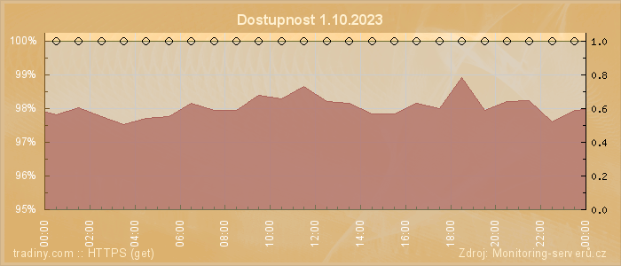 Graf dostupnosti